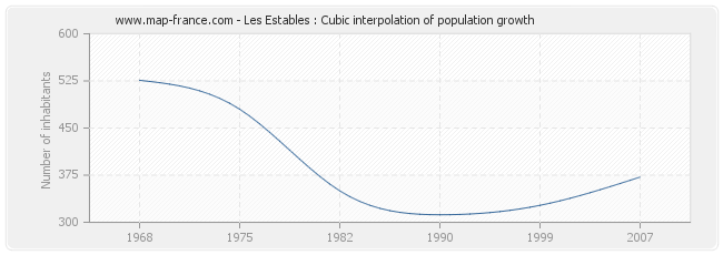 Les Estables : Cubic interpolation of population growth